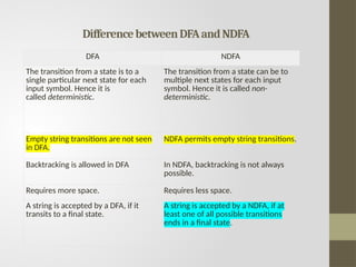 DifferencebetweenDFAandNDFA
DFA NDFA
The transition from a state is to a
single particular next state for each
input symbol. Hence it is
called deterministic.
The transition from a state can be to
multiple next states for each input
symbol. Hence it is called non-
deterministic.
Empty string transitions are not seen
in DFA.
NDFA permits empty string transitions.
Backtracking is allowed in DFA In NDFA, backtracking is not always
possible.
Requires more space. Requires less space.
A string is accepted by a DFA, if it
transits to a final state.
A string is accepted by a NDFA, if at
least one of all possible transitions
ends in a final state.
.
 