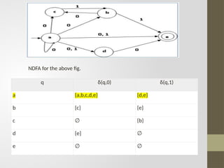 NDFA for the above fig.
q δ(q,0) δ(q,1)
a {a,b,c,d,e} {d,e}
b {c} {e}
c ∅ {b}
d {e} ∅
e ∅ ∅
 