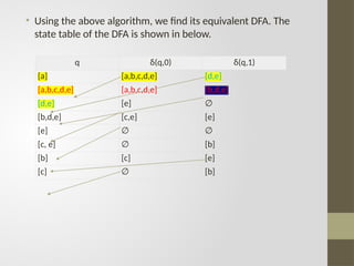• Using the above algorithm, we find its equivalent DFA. The
state table of the DFA is shown in below.
q δ(q,0) δ(q,1)
[a] [a,b,c,d,e] [d,e]
[a,b,c,d,e] [a,b,c,d,e] [b,d,e]
[d,e] [e] ∅
[b,d,e] [c,e] [e]
[e] ∅ ∅
[c, e] ∅ [b]
[b] [c] [e]
[c] ∅ [b]
 