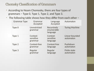 ChomskyClassificationofGrammars
• According to Noam Chomosky, there are four types of
grammars − Type 0, Type 1, Type 2, and Type 3.
• The following table shows how they differ from each other −
Grammar Type Grammar
Accepted
Language
Accepted
Automaton
Type 0 Unrestricted
grammar
Recursively
enumerable
language
Turing Machine
Type 1 Context-
sensitive
grammar
Context-
sensitive
language
Linear-bounded
automaton
Type 2 Context-free
grammar
Context-free
language
Pushdown
automaton
Type 3 Regular
grammar
Regular
language
Finite state
automaton
 
