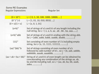 Regular Expressions Regular Set
(0 + 10*) L = { 0, 1, 10, 100, 1000, 10000, … }
(0*1*) 0 L = {1, 01, 10, 010, 0010, …}
(0 + ε)(1 + ε) L = {ε, 0, 1, 01}
(a+b)* Set of strings of a’s and b’s of any length including the
null string. So L = { ε, a, b, aa , ab , bb , ba, aaa…….}
(a+b)*abb Set of strings of a’s and b’s ending with the string abb.
So L = {abb, aabb, babb, aaabb, ababb, …………..}
(11)* Set consisting of even number of 1’s including empty
string, So L= {ε, 11, 1111, 111111, ……….}
(aa)*(bb)*b Set of strings consisting of even number of a’s
followed by odd number of b’s , so L = {b, aab, aabbb,
aabbbbb, aaaab, aaaabbb, …………..}
(aa + ab + ba + bb)* String of a’s and b’s of even length can be obtained by
concatenating any combination of the strings aa, ab,
ba and bb including null, so L = {aa, ab, ba, bb, aaab,
aaba, …………..}
Some RE Examples
 