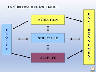 LA MODELISATION SYSTEMIQUE
5
EVOLUTION
STRUCTURE
ACTIVITE
P
R
O
J
E
T
E
N
V
I
R
O
N
N
E
M
E
N
T
 