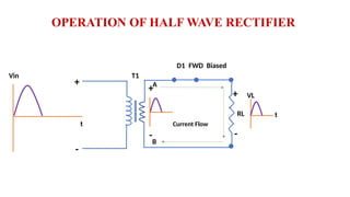 OPERATION OF HALF WAVE RECTIFIER
T1
RL
D1
Vin
t
+
-
VL
t
FWD Biased
+
-
Current Flow
+
-
A
B
 