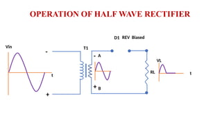 OPERATION OF HALF WAVE RECTIFIER
T1
RL
D1
Vin
t
+
-
VL
t
REV Biased
+
-
A
B
 
