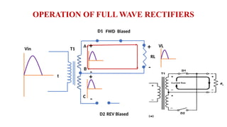 OPERATION OF FULL WAVE RECTIFIERS
T1
A
D1
+
-
VL
FWD Biased
+
-
B
C
D2
RL
Vin
t
REV Biased
+
-
 