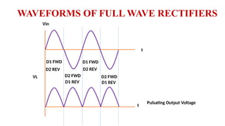 WAVEFORMS OF FULL WAVE RECTIFIERS
Vin
t
VL
t
D1 FWD
D2 FWD
Pulsating Output Voltage
D2 REV
D1 REV
D1 FWD
D2 REV
D2 FWD
D1 REV
 