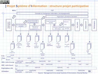 ] Projet Système d’Information : structure projet participative
                    MOA                                                                                   FAIT

                                                                    Conduite du changement (information, accompagnement)

                                                                                                                       Organisation ,procédures, formation


                                                      Etude fonctionnelle                       Etude fonctionnelle
                                                      et organisationnelle                                                            Réalisation
                                                                                                     détaillée
                               Approfondissement                                                                                       Tests
                                   du besoin                 Elaboration de
                                                                                                               Conception détaillée   Homologation
                                                              scénarios de
                                                                                                                  informatique         technique
                                                          développement du S.I.




                                 Définition        Cahier         Dossier                                              Dossier
                                                                                                 Dossier                                Plan qualité
                               fonctionnelle         des              de                                                  de
                                                                                                organisation                                 et
                                   des             charges        conception                                          conception        qualification
                                  besoins                          générale                                            détaillée


                 Note                                                             Note                                                                  PV                       Bilan
              d’opportunité                                                           de                                                                 de                       du
                                                                                  faisabilité                                                             recette                   projet
             VALIDE                                                                VALIDE                                                                  VALIDE
D.G.   VALIDE
Clien         FAIT                   FAIT            VALIDE                       DECIDE                                                                   DECIDE
t     DECIDE
                                PARTICIPE              FAIT                    PARTICIPE           FAIT                  FAIT                                       FAIT
MOA : maître d’ouvrage PARTICIPE               PARTICIPE FAIT
                                                                                   FAIT         PARTICIPE                                           FAIT            FAIT        FAIT
MOE : maître d’œuvre          FAIT                 FAIT
                                                                    PARTICIPE                                           PARTICIPE              FAIT
Exploitation info             FAIT
                                 PARTICIPE          PARTICIPE                                   PARTICIPE             PARTICIPE                                     PARTICIPE
Utilisateur
                              PARTICIPE        PARTICIPE                                                                                                                            19
                                                                             Source : Management d’un projet Système d’information, Chantal Morley
 
