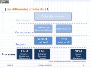 ] Les différentes strates du S.I.
                                     Outils décisionnels
              Décisionnel

                                 Entrepôt de
                                  Entrepôt de            Bases de savoir
                                                         Bases de savoir
                               Bases de données
                               Bases de données
              Connaissance

                                 Internet /                 Travail
                                  Intranet                collaboratif
                                                          collaboratif
              Support

                 CRM              ERP                                                 SCM
Processus        Customer
                 Customer        Enterprise
                                 Enterprise                                          Supply
                                                                                     Supply
                Relationship
                Relationship     Resource
                                 Resource                                            Chain
                                                                                      Chain
                Management
                Management        Planning
                                  Planning                                         Management
                                                                                   Management
                                              Source : Valéry MERMINOD, cours SI, Ceram Business School

   19/03/13                       Frédéric SIMONNET                                               5
 