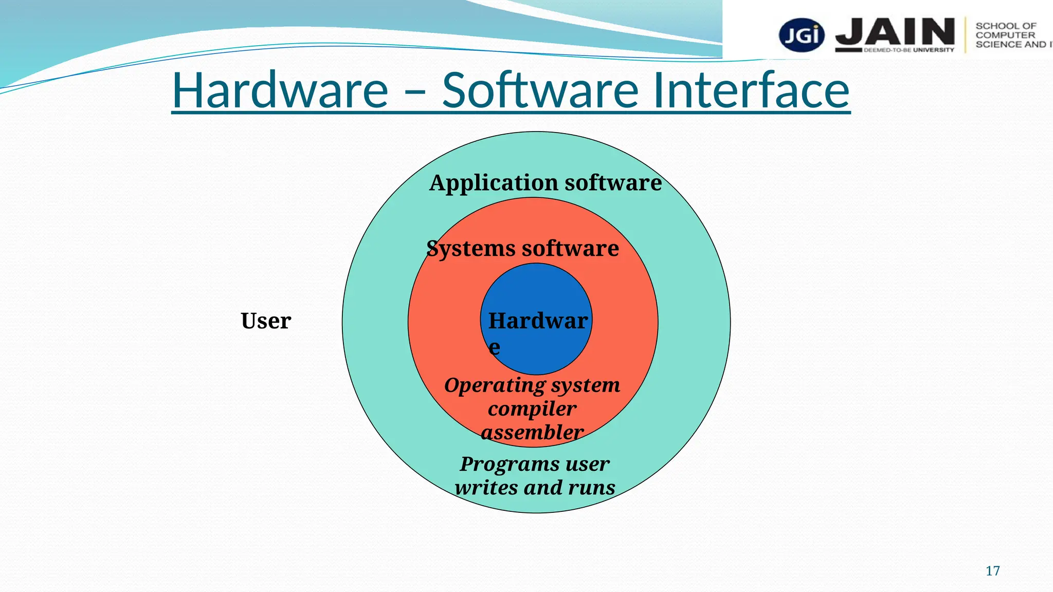 17
Hardware – Software Interface
Application software
Systems software
Operating system
compiler
assembler
User
Programs user
writes and runs
Hardwar
e
 