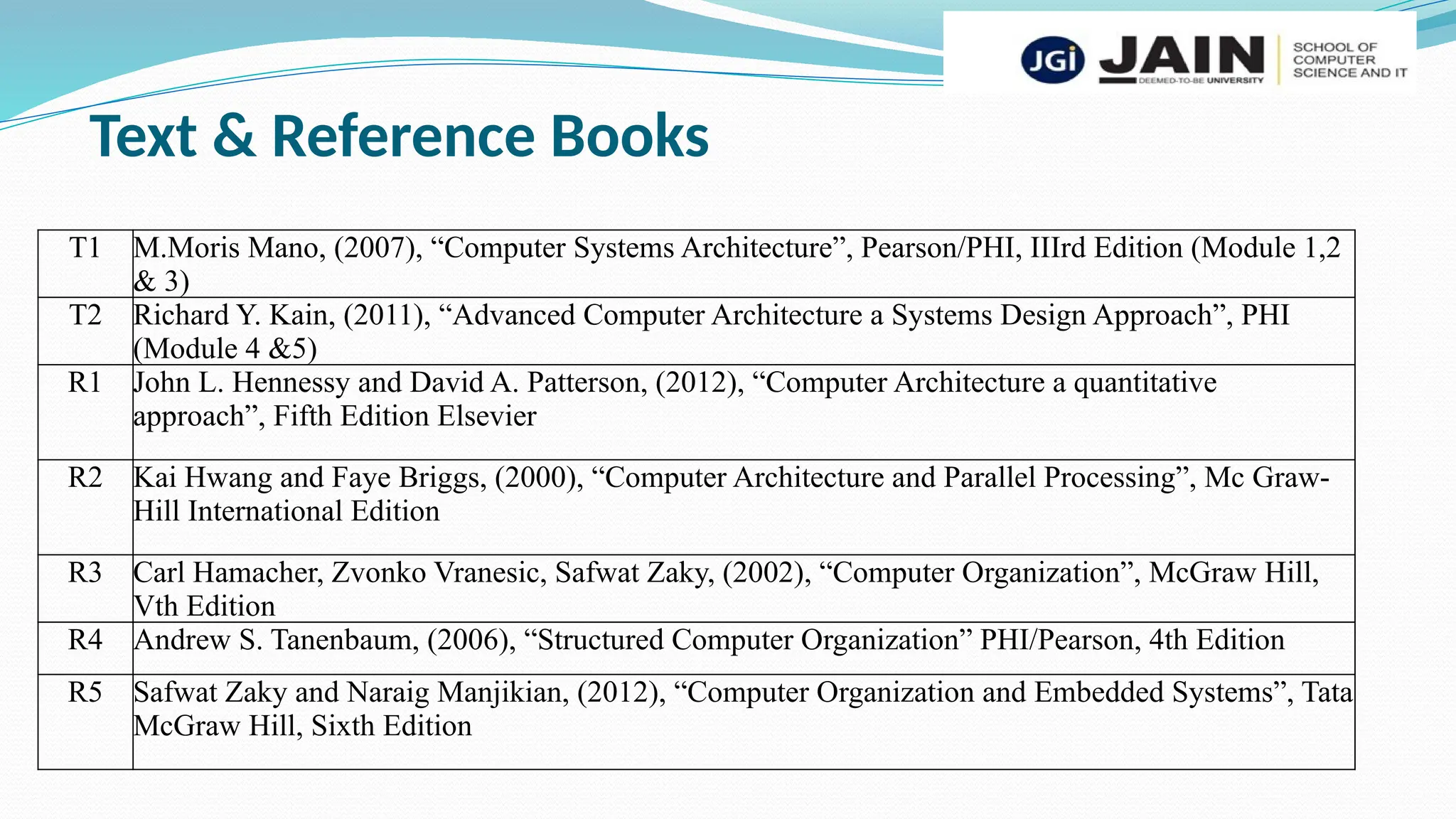Text & Reference Books
T1 M.Moris Mano, (2007), “Computer Systems Architecture”, Pearson/PHI, IIIrd Edition (Module 1,2
& 3)
T2 Richard Y. Kain, (2011), “Advanced Computer Architecture a Systems Design Approach”, PHI
(Module 4 &5)
R1 John L. Hennessy and David A. Patterson, (2012), “Computer Architecture a quantitative
approach”, Fifth Edition Elsevier
R2 Kai Hwang and Faye Briggs, (2000), “Computer Architecture and Parallel Processing”, Mc Graw-
Hill International Edition
R3 Carl Hamacher, Zvonko Vranesic, Safwat Zaky, (2002), “Computer Organization”, McGraw Hill,
Vth Edition
R4 Andrew S. Tanenbaum, (2006), “Structured Computer Organization” PHI/Pearson, 4th Edition
R5 Safwat Zaky and Naraig Manjikian, (2012), “Computer Organization and Embedded Systems”, Tata
McGraw Hill, Sixth Edition
 