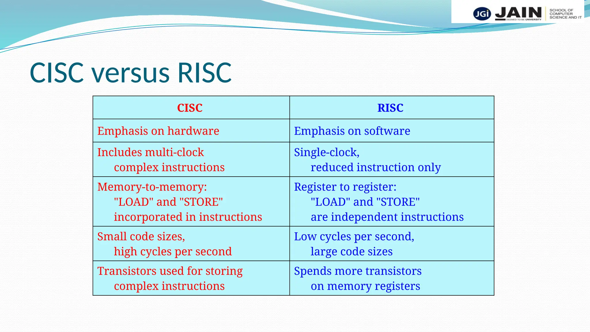 CISC versus RISC
CISC RISC
Emphasis on hardware Emphasis on software
Includes multi-clock
complex instructions
Single-clock,
reduced instruction only
Memory-to-memory:
"LOAD" and "STORE"
incorporated in instructions
Register to register:
"LOAD" and "STORE"
are independent instructions
Small code sizes,
high cycles per second
Low cycles per second,
large code sizes
Transistors used for storing
complex instructions
Spends more transistors
on memory registers
 