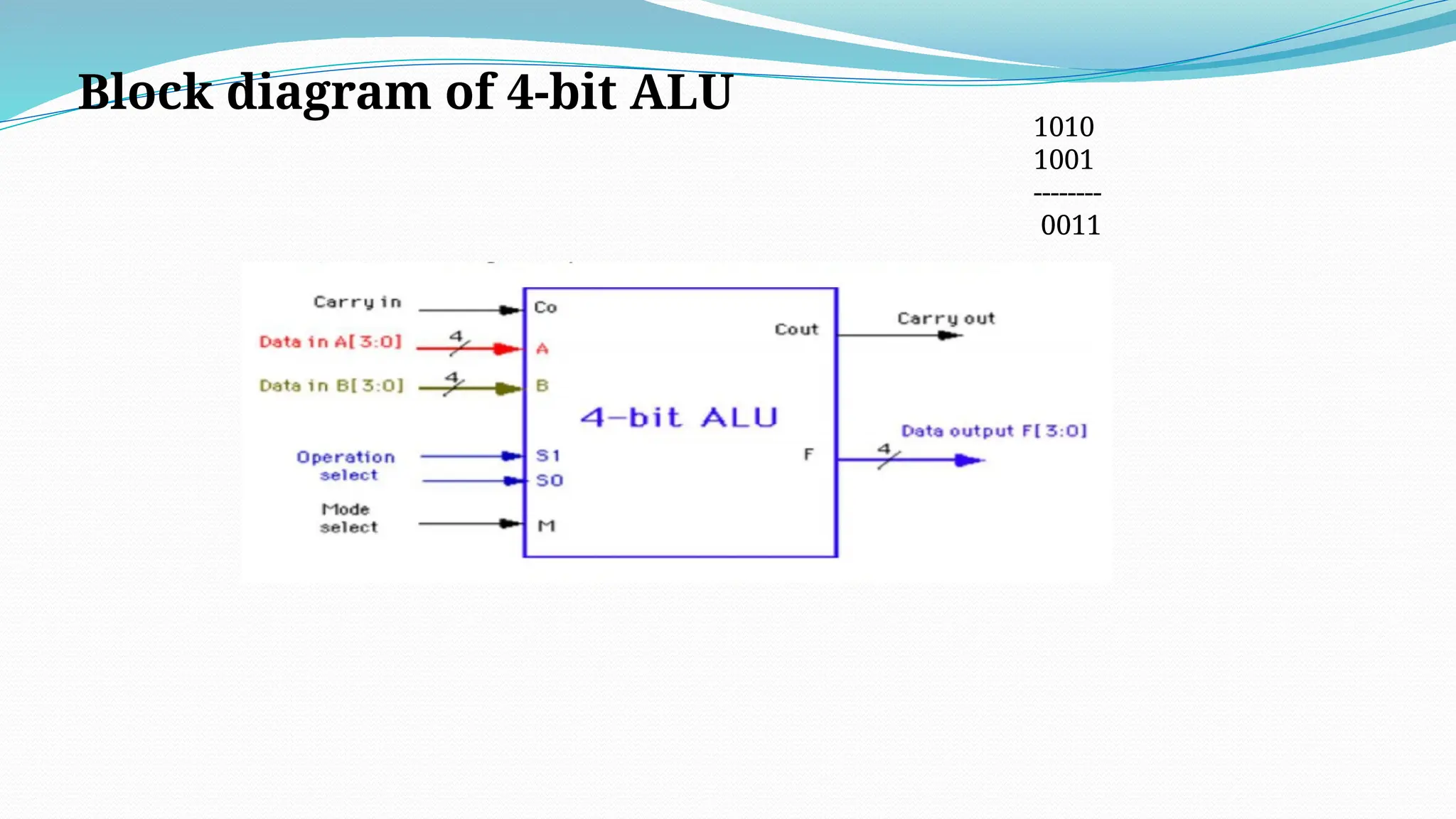 Block diagram of 4-bit ALU
1010
1001
--------
0011
 