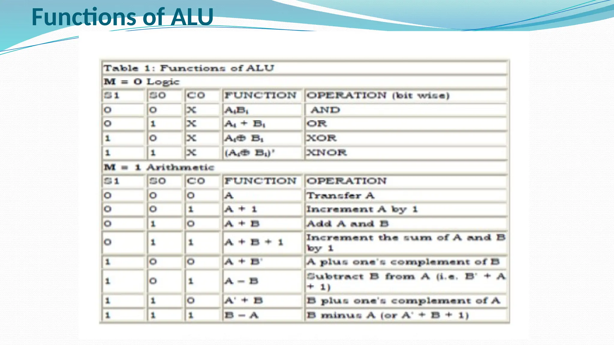 Functions of ALU
 