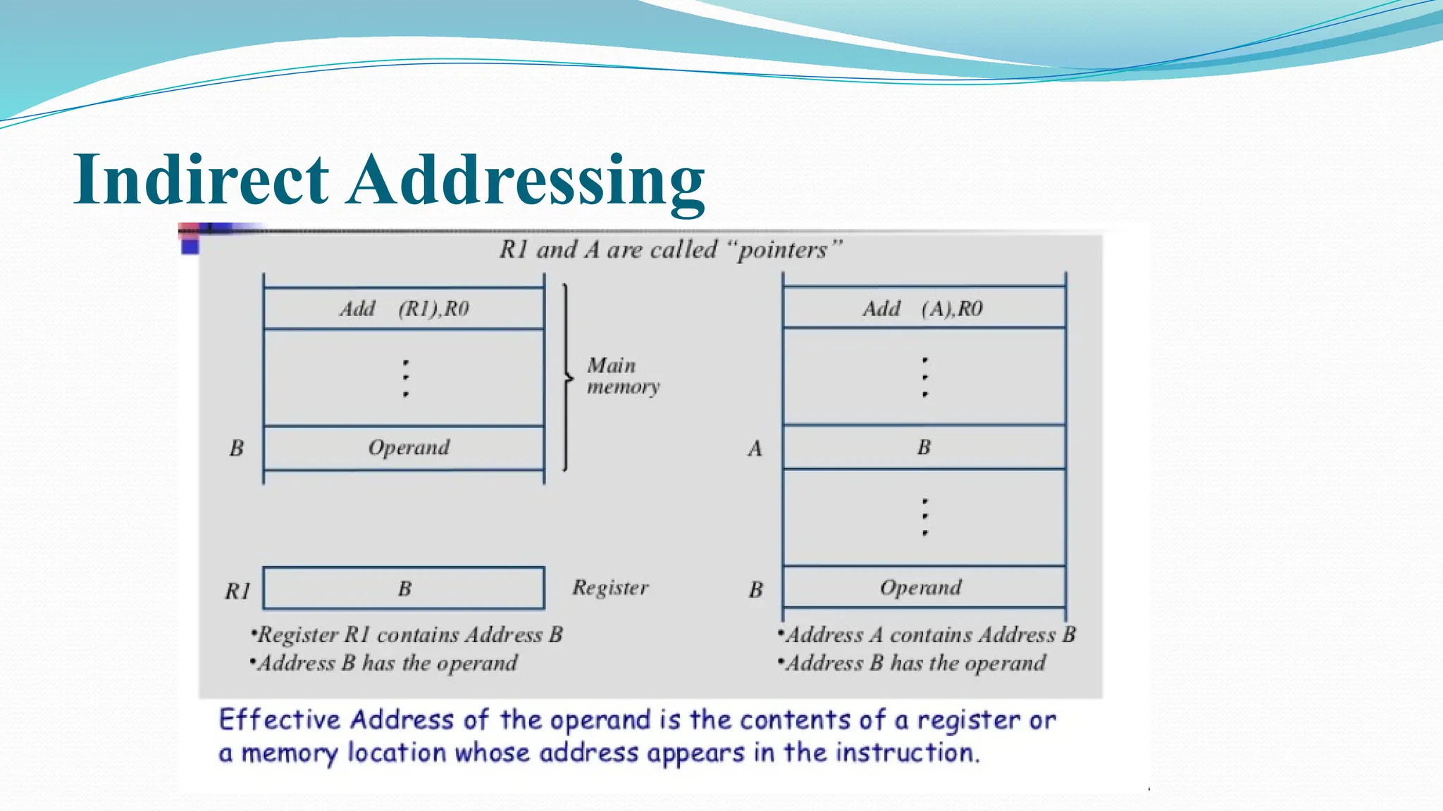 Indirect Addressing
 