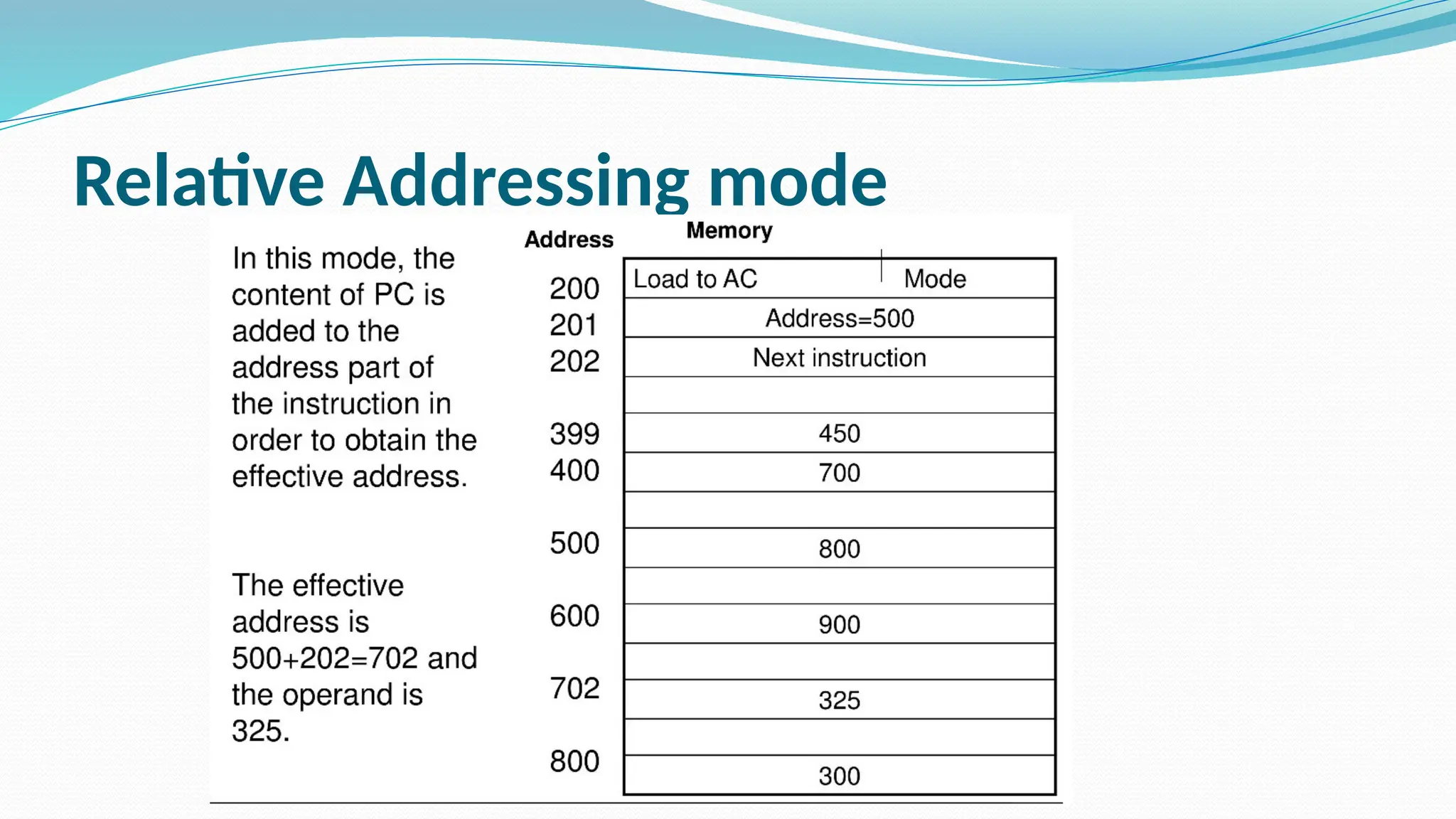 Relative Addressing mode
 