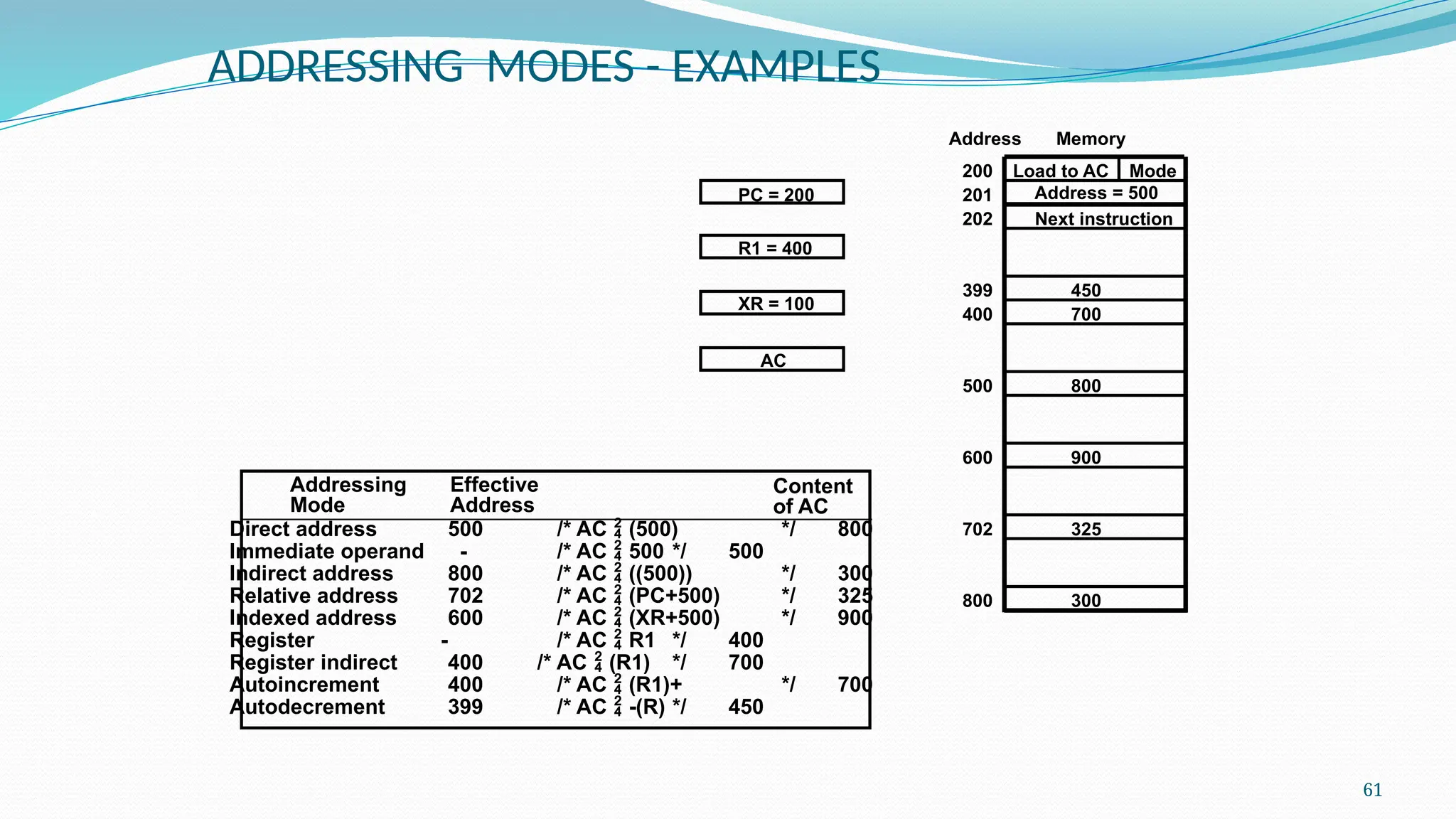 61
ADDRESSING MODES - EXAMPLES
Addressing
Mode
Effective
Address
Content
of AC
Direct address 500 /* AC  (500) */ 800
Immediate operand - /* AC  500 */ 500
Indirect address 800 /* AC  ((500)) */ 300
Relative address 702 /* AC  (PC+500) */ 325
Indexed address 600 /* AC  (XR+500) */ 900
Register - /* AC  R1 */ 400
Register indirect 400 /* AC  (R1) */ 700
Autoincrement 400 /* AC  (R1)+ */ 700
Autodecrement 399 /* AC  -(R) */ 450
Load to AC Mode
Address = 500
Next instruction
200
201
202
399
400
450
700
500 800
600 900
702 325
800 300
Memory
Address
PC = 200
R1 = 400
XR = 100
AC
 