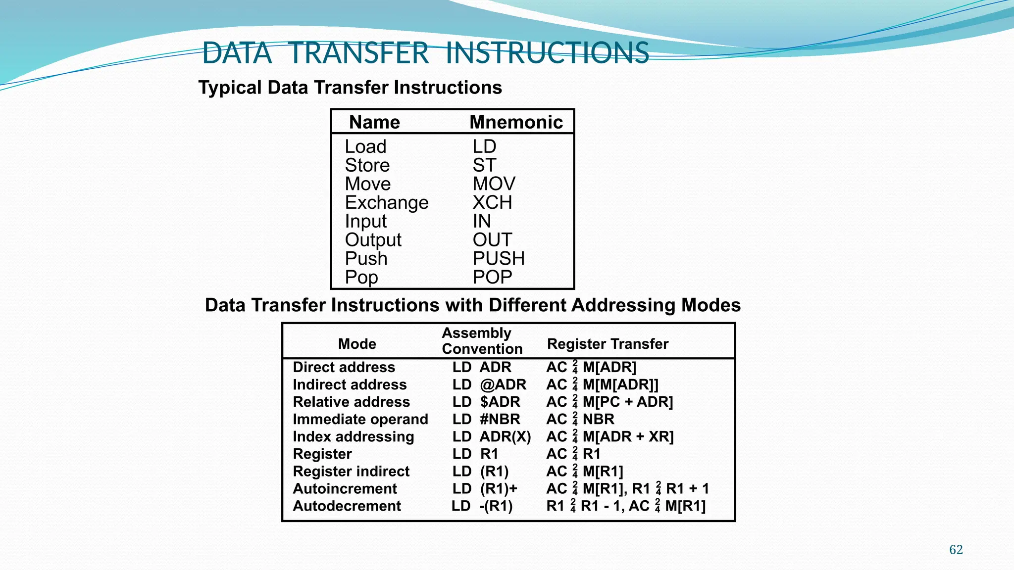 62
DATA TRANSFER INSTRUCTIONS
Load LD
Store ST
Move MOV
Exchange XCH
Input IN
Output OUT
Push PUSH
Pop POP
Name Mnemonic
Typical Data Transfer Instructions
Direct address LD ADR AC M[ADR]
Indirect address LD @ADR AC  M[M[ADR]]
Relative address LD $ADR AC  M[PC + ADR]
Immediate operand LD #NBR AC  NBR
Index addressing LD ADR(X) AC  M[ADR + XR]
Register LD R1 AC  R1
Register indirect LD (R1) AC  M[R1]
Autoincrement LD (R1)+ AC  M[R1], R1  R1 + 1
Autodecrement LD -(R1) R1  R1 - 1, AC  M[R1]
Mode
Assembly
Convention Register Transfer
Data Transfer Instructions with Different Addressing Modes
 