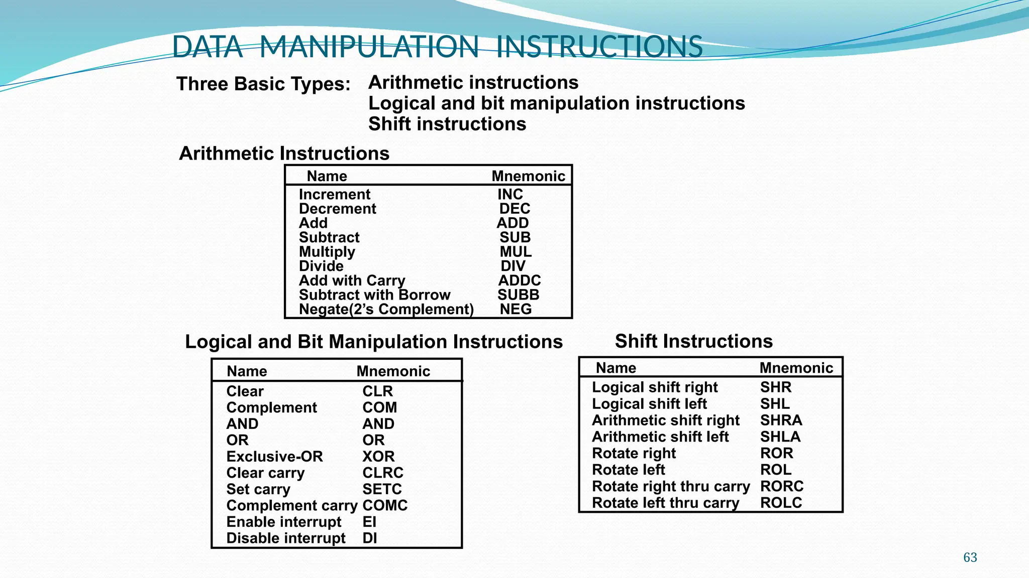 63
DATA MANIPULATION INSTRUCTIONS
Three Basic Types: Arithmetic instructions
Logical and bit manipulation instructions
Shift instructions
Arithmetic Instructions
Name Mnemonic
Clear CLR
Complement COM
AND AND
OR OR
Exclusive-OR XOR
Clear carry CLRC
Set carry SETC
Complement carry COMC
Enable interrupt EI
Disable interrupt DI
Name Mnemonic
Logical shift right SHR
Logical shift left SHL
Arithmetic shift right SHRA
Arithmetic shift left SHLA
Rotate right ROR
Rotate left ROL
Rotate right thru carry RORC
Rotate left thru carry ROLC
Name Mnemonic
Logical and Bit Manipulation Instructions Shift Instructions
Increment INC
Decrement DEC
Add ADD
Subtract SUB
Multiply MUL
Divide DIV
Add with Carry ADDC
Subtract with Borrow SUBB
Negate(2’s Complement) NEG
 