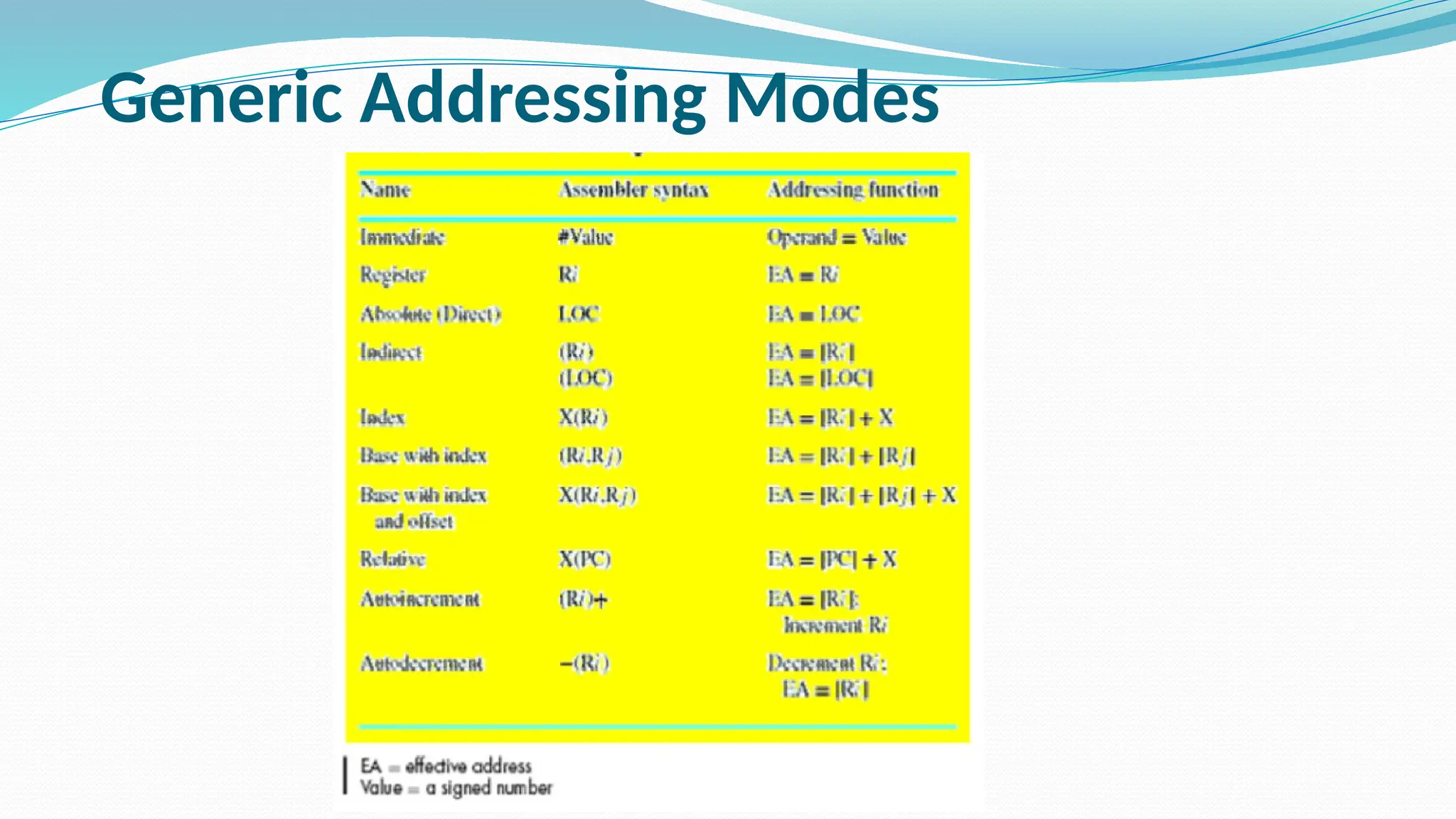 Generic Addressing Modes
 