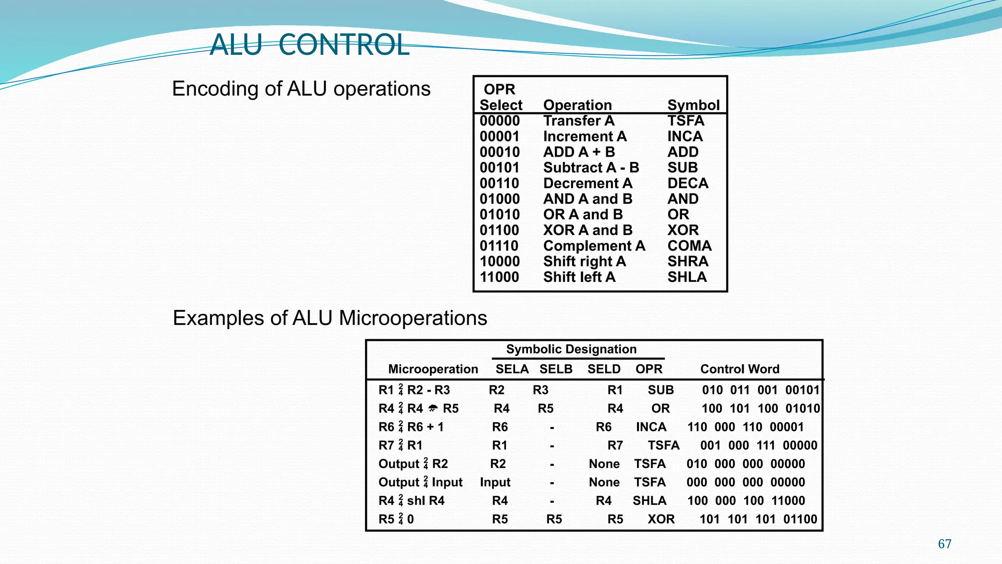 67
ALU CONTROL
Encoding of ALU operations OPR
Select Operation Symbol
00000 Transfer A TSFA
00001 Increment A INCA
00010 ADD A + B ADD
00101 Subtract A - B SUB
00110 Decrement A DECA
01000 AND A and B AND
01010 OR A and B OR
01100 XOR A and B XOR
01110 Complement A COMA
10000 Shift right A SHRA
11000 Shift left A SHLA
Examples of ALU Microoperations
Symbolic Designation
Microoperation SELA SELB SELD OPR Control Word
R1  R2 - R3 R2 R3 R1 SUB 010 011 001 00101
R4  R4  R5 R4 R5 R4 OR 100 101 100 01010
R6  R6 + 1 R6 - R6 INCA 110 000 110 00001
R7  R1 R1 - R7 TSFA 001 000 111 00000
Output  R2 R2 - None TSFA 010 000 000 00000
Output  Input Input - None TSFA 000 000 000 00000
R4  shl R4 R4 - R4 SHLA 100 000 100 11000
R5  0 R5 R5 R5 XOR 101 101 101 01100
 