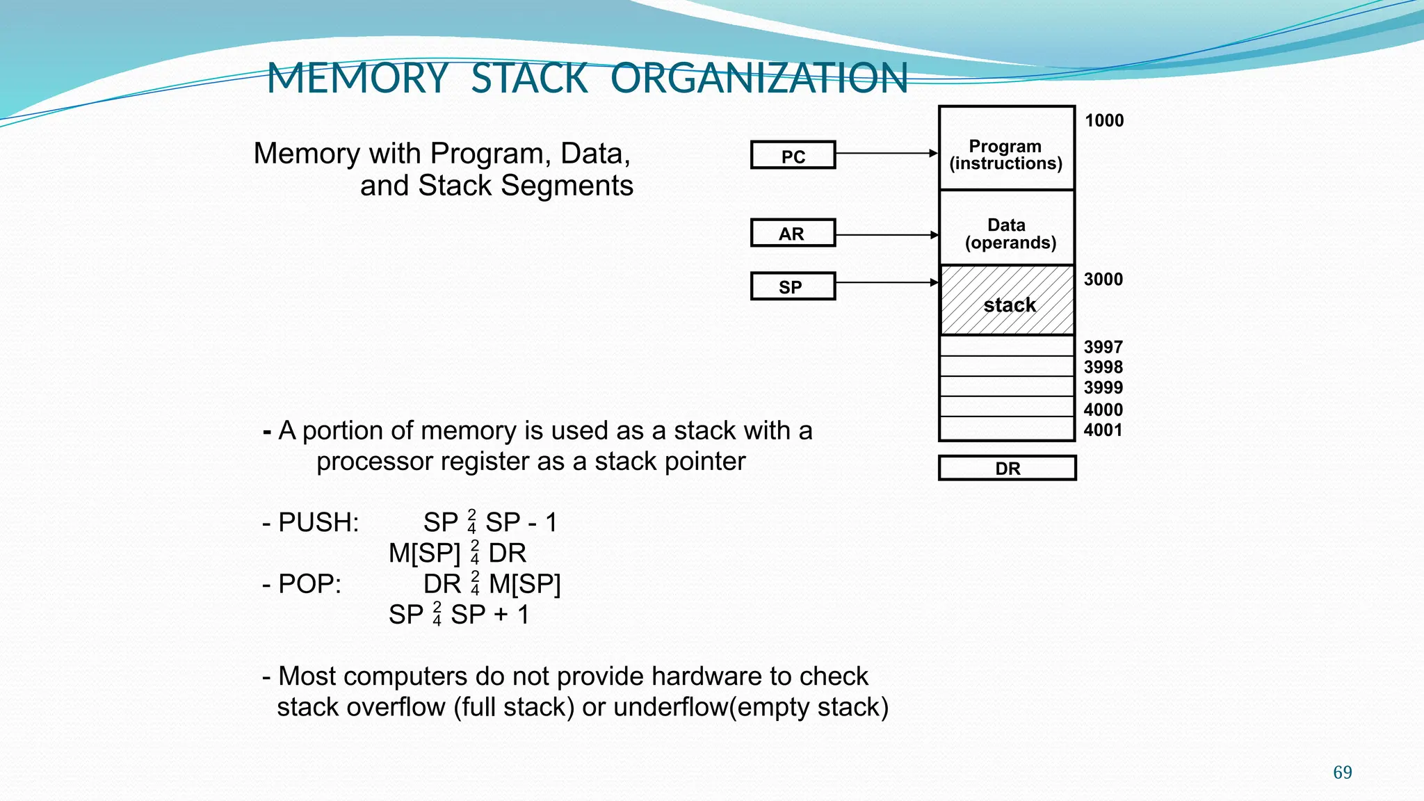 69
MEMORY STACK ORGANIZATION
- A portion of memory is used as a stack with a
processor register as a stack pointer
- PUSH: SP  SP - 1
M[SP]  DR
- POP: DR  M[SP]
SP  SP + 1
- Most computers do not provide hardware to check
stack overflow (full stack) or underflow(empty stack)
Memory with Program, Data,
and Stack Segments
DR
4001
4000
3999
3998
3997
3000
Data
(operands)
Program
(instructions)
1000
PC
AR
SP
stack
 