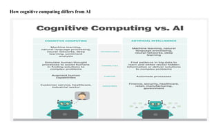 Comprehensive Introduction to Cognitive Computing and Its Applications ...