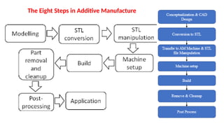 Additive manufacturing Module 1 Ch 3.pptx