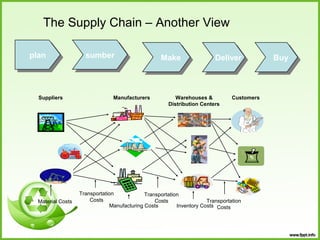The Supply Chain – Another View

plan
 plan                sumber
                      sumber                       Make                  Deliver            Buy
                                                   Make                  Deliver            Buy



  Suppliers                     Manufacturers            Warehouses &           Customers
                                                      Distribution Centers




                   Transportation            Transportation
  Material Costs       Costs                     Costs                Transportation
                               Manufacturing Costs        Inventory Costs Costs
 