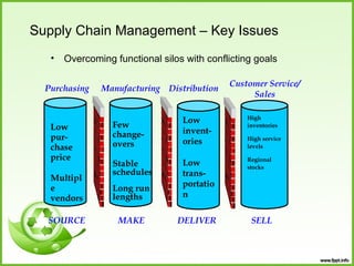 Supply Chain Management – Key Issues
   •   Overcoming functional silos with conflicting goals

                                              Customer Service/
  Purchasing   Manufacturing   Distribution
                                                   Sales

                                                  High
                                  Low
   Low            Few                             inventories
                  change-         invent-
   pur-                           ories           High service
   chase          overs                           levels
   price                                          Regional
                  Stable          Low             stocks
                  schedules       trans-
   Multipl
   e                              portatio
                  Long run
   vendors        lengths         n

  SOURCE           MAKE          DELIVER           SELL
 
