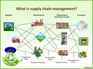 What is supply chain management?
 Suppliers                             Manufacturers                   Warehouses &                   Customers
                                                                    Distribution Centers




                   Transportation                      Transportation
                       Costs                               Costs
Material Costs                                                                            Transportation
                                    Manufacturing Costs                 Inventory Costs       Costs
 