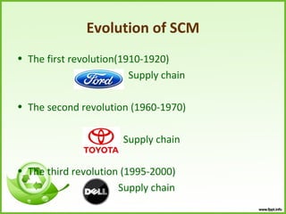 Evolution of SCM
• The first revolution(1910-1920)
                         Supply chain

• The second revolution (1960-1970)

                       Supply chain

• The third revolution (1995-2000)
                      Supply chain
 