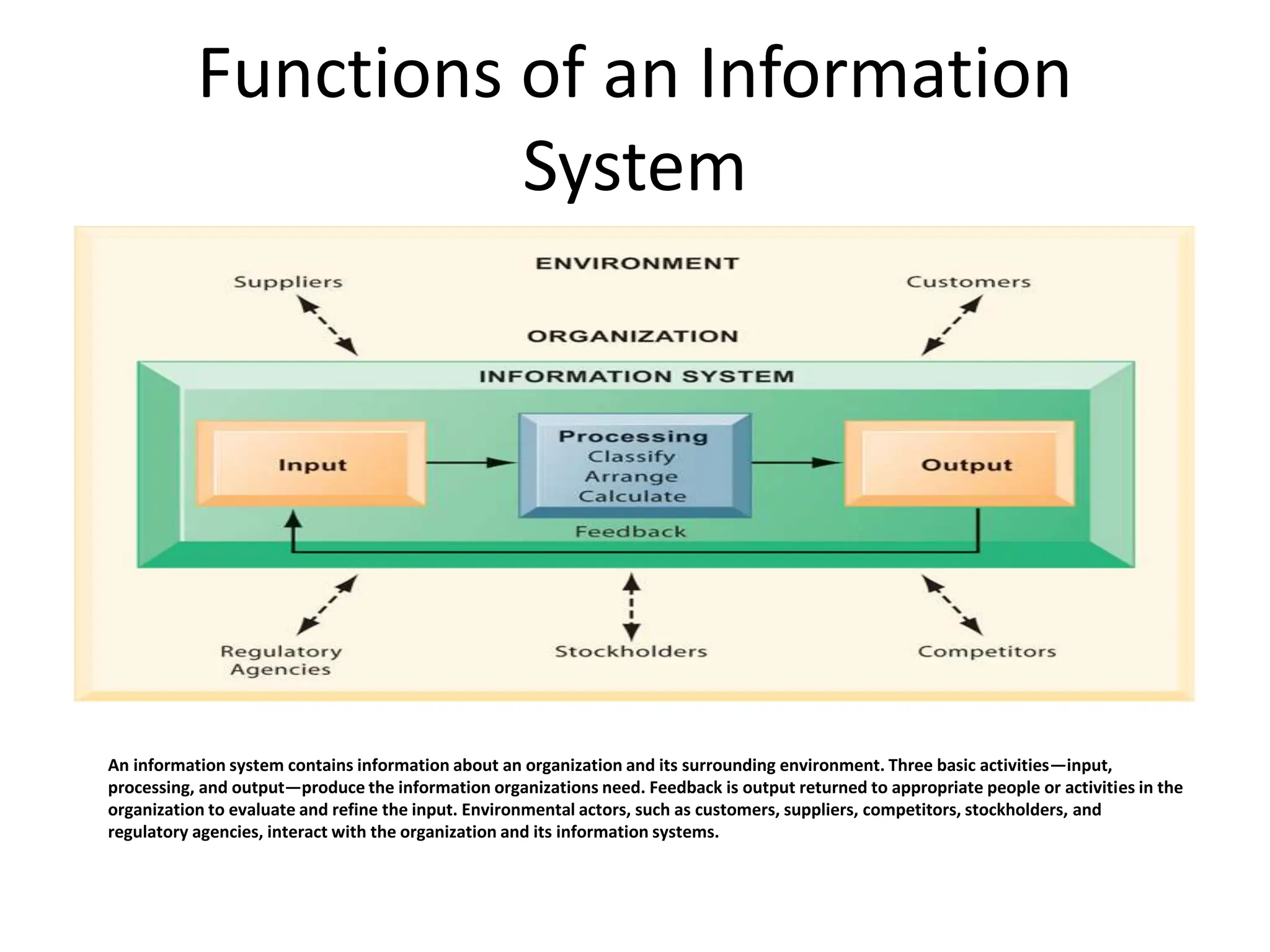 Functions of an Information
System
An information system contains information about an organization and its surrounding environment. Three basic activities—input,
processing, and output—produce the information organizations need. Feedback is output returned to appropriate people or activities in the
organization to evaluate and refine the input. Environmental actors, such as customers, suppliers, competitors, stockholders, and
regulatory agencies, interact with the organization and its information systems.
 