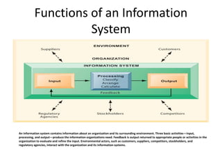 Functions of an Information
System
An information system contains information about an organization and its surrounding environment. Three basic activities—input,
processing, and output—produce the information organizations need. Feedback is output returned to appropriate people or activities in the
organization to evaluate and refine the input. Environmental actors, such as customers, suppliers, competitors, stockholders, and
regulatory agencies, interact with the organization and its information systems.
 