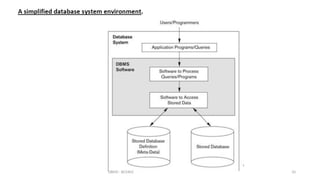Dbms Module 1 MODULE 1 Chapter 1- DBMS.pptx Complete ppt on dbms first module chapter ...