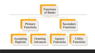 Functions
of Banks
Primary
Functions
Accepting
Deposits
Granting
Advances
Secondary
Functions
Agency
Functions
Utility
Functions
 