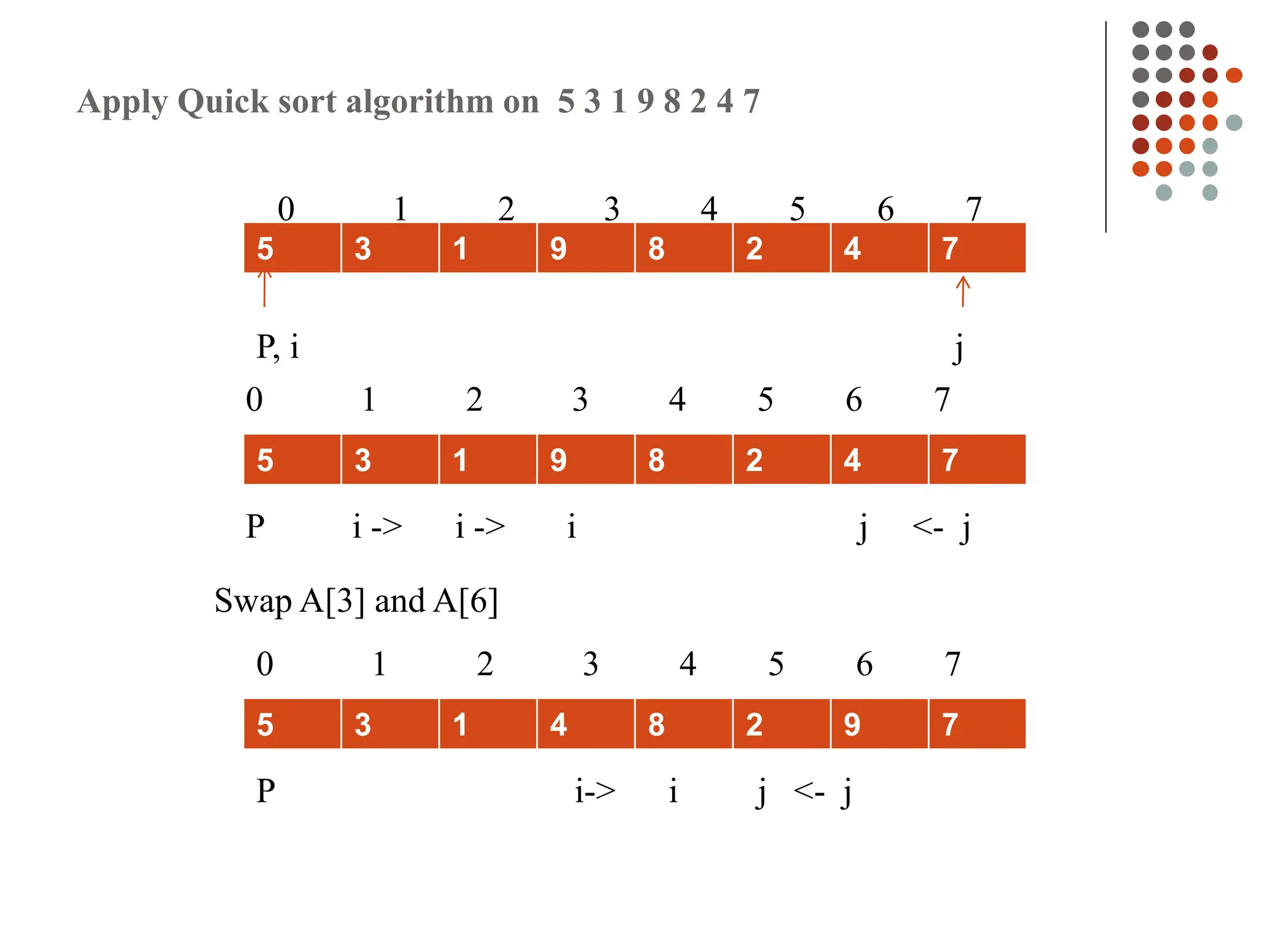 Apply Quick sort algorithm on 5 3 1 9 8 2 4 7
5 3 1 9 8 2 4 7
0 1 2 3 4 5 6 7
P, i j
0 1 2 3 4 5 6 7
5 3 1 9 8 2 4 7
P i -> i -> i j <- j
Swap A[3] and A[6]
5 3 1 4 8 2 9 7
0 1 2 3 4 5 6 7
P i-> i j <- j
 