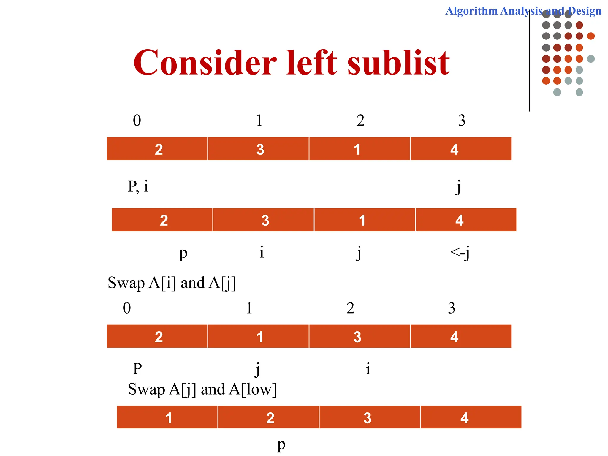 Algorithm Analysis and Design
Consider left sublist
2 3 1 4
0 1 2 3
P, i j
0 1 2 3
2 3 1 4
p i j <-j
Swap A[i] and A[j]
2 1 3 4
Swap A[j] and A[low]
P j i
1 2 3 4
p
 