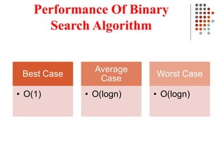 Performance Of Binary
Search Algorithm
Best Case
• O(1)
Average
Case
• O(logn)
Worst Case
• O(logn)
 
