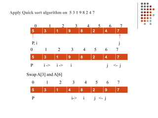 Apply Quick sort algorithm on 5 3 1 9 8 2 4 7
5 3 1 9 8 2 4 7
0 1 2 3 4 5 6 7
P, i j
0 1 2 3 4 5 6 7
5 3 1 9 8 2 4 7
P i -> i -> i j <- j
Swap A[3] and A[6]
5 3 1 4 8 2 9 7
0 1 2 3 4 5 6 7
P i-> i j <- j
 