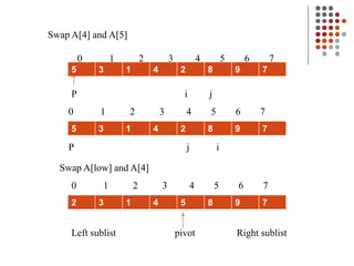 5 3 1 4 2 8 9 7
0 1 2 3 4 5 6 7
P i j
0 1 2 3 4 5 6 7
5 3 1 4 2 8 9 7
P j i
Swap A[low] and A[4]
2 3 1 4 5 8 9 7
0 1 2 3 4 5 6 7
Left sublist pivot Right sublist
Swap A[4] and A[5]
 