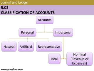 Journal and Ledger
5.03
CLASSIFICATION OF ACCOUNTS
Accounts
Personal Impersonal
Natural Artificial Representative
Real
Nominal
(Revenue or
Expenses)
www.googlevu.com Slide 10/47
 