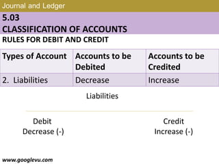 Journal and Ledger
5.03
CLASSIFICATION OF ACCOUNTS
RULES FOR DEBIT AND CREDIT
www.googlevu.com
Types of Account Accounts to be
Debited
Accounts to be
Credited
2. Liabilities Decrease Increase
Liabilities
Debit
Decrease (-)
Credit
Increase (-)
Slide 20/47
 