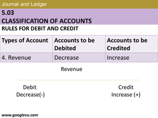 Journal and Ledger
5.03
CLASSIFICATION OF ACCOUNTS
RULES FOR DEBIT AND CREDIT
www.googlevu.com
Types of Account Accounts to be
Debited
Accounts to be
Credited
4. Revenue Decrease Increase
Revenue
Debit
Decrease(-)
Credit
Increase (+)
Slide 22/47
 