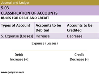 Journal and Ledger
5.03
CLASSIFICATION OF ACCOUNTS
RULES FOR DEBIT AND CREDIT
www.googlevu.com
Types of Account Accounts to be
Debited
Accounts to be
Credited
5. Expense (Losses) Increase Decrease
Expense (Losses)
Debit
Increase (+)
Credit
Decrease (-)
Slide 23/47
 