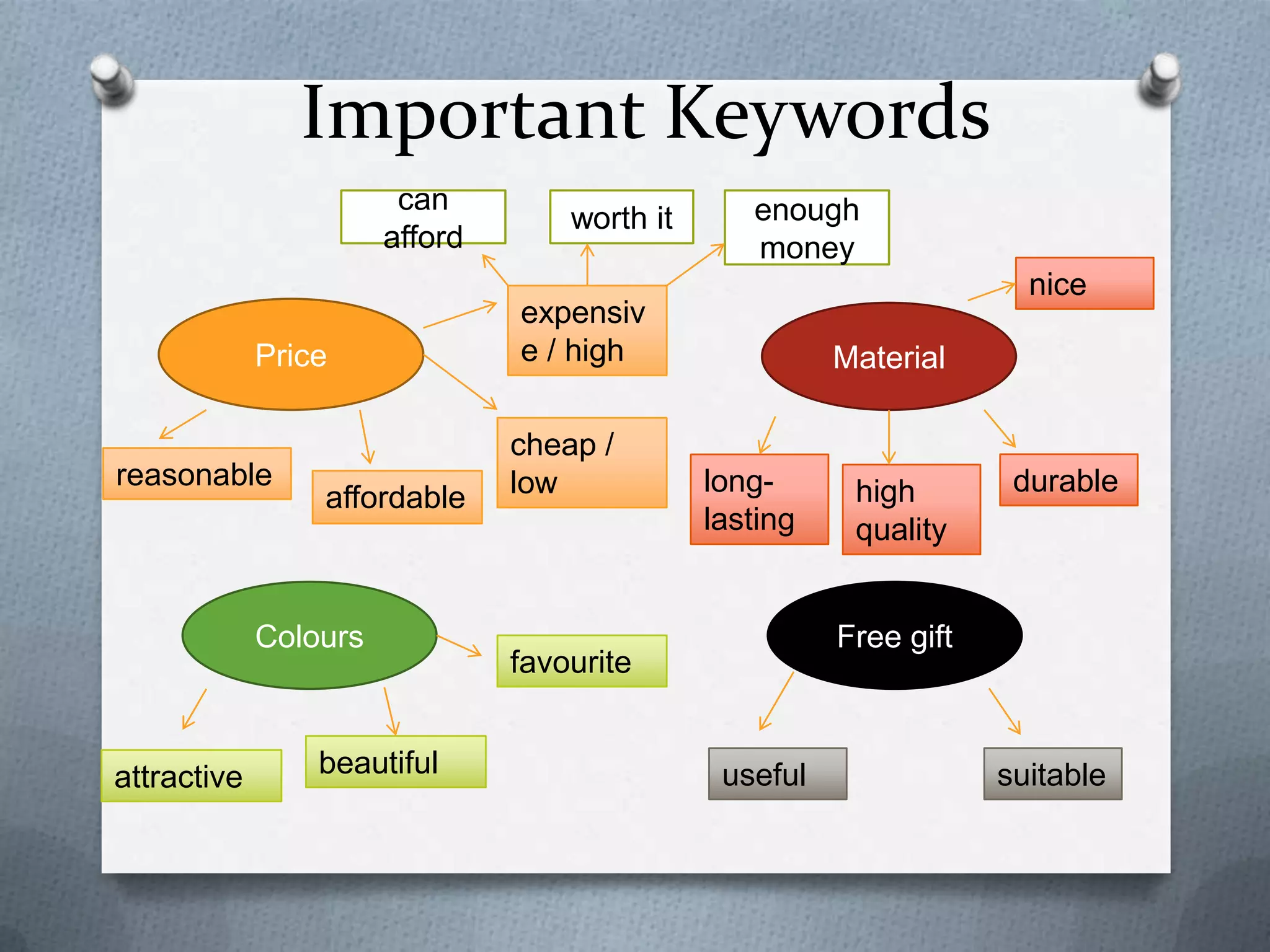 Important Keywords
can afford

affordable

Colours

attractive

enough
money
nice

expensive
/ high

Price

reasonable

worth it

beautiful

cheap /
low

Material

longlasting

high
quality

durable

Free gift

favourite
useful

suitable

 