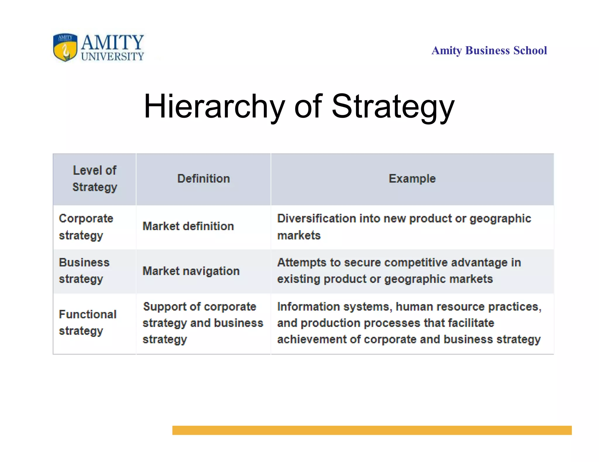 Amity Business School
Hierarchy of Strategy
 
