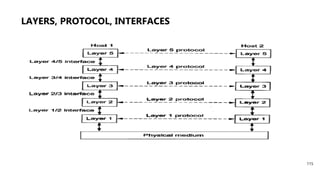 LAYERS, PROTOCOL, INTERFACES
115
 