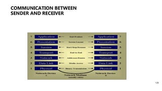 COMMUNICATION BETWEEN
SENDER AND RECEIVER
128
 