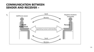 COMMUNICATION BETWEEN
SENDER AND RECEIVER –
1. Direct and Horizontal communication
129
 