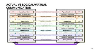 ACTUAL VS LOGICAL/VIRTUAL
COMMUNICATION
132
 